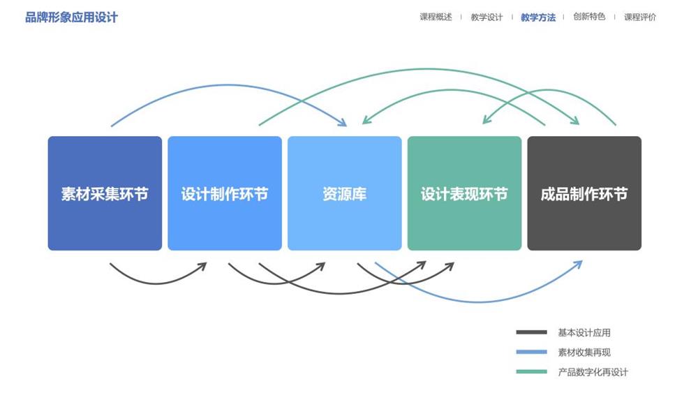 ​《品牌形象应用设计》国家级一流课程介绍